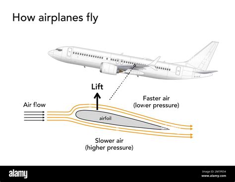 how does an airplane wing produce lift|How Airplanes Fly: A Physical Description of Lift .